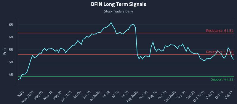 DFIN Long Term Analysis for October 17 2025 DFIN Long Term Analysis for October 17 2025