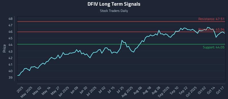 DFIV Long Term Analysis for October 17 2025 DFIV Long Term Analysis for October 17 2025