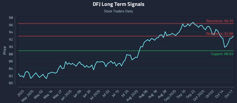 DFJ Long Term Analysis for October 17 2025 DFJ Long Term Analysis for October 17 2025