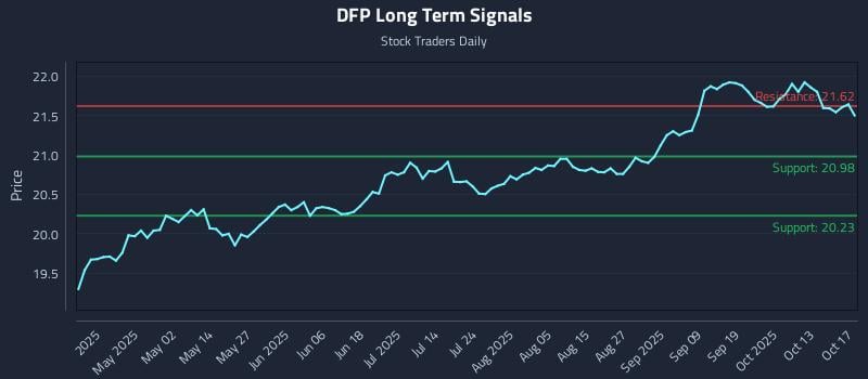 DFP Long Term Analysis for October 17 2025 DFP Long Term Analysis for October 17 2025
