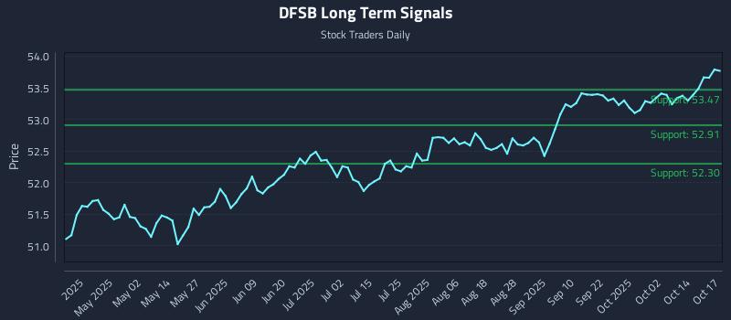 DFSB Long Term Analysis for October 17 2025 DFSB Long Term Analysis for October 17 2025