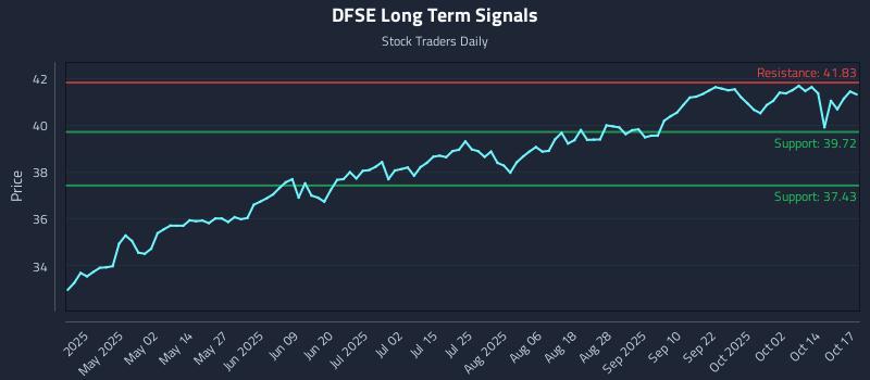 DFSE Long Term Analysis for October 17 2025 DFSE Long Term Analysis for October 17 2025