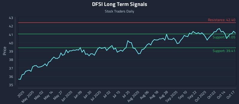 DFSI Long Term Analysis for October 17 2025 DFSI Long Term Analysis for October 17 2025