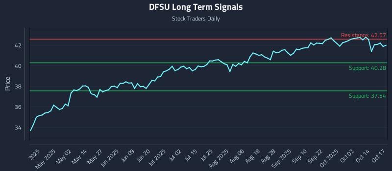 DFSU Long Term Analysis for October 17 2025 DFSU Long Term Analysis for October 17 2025