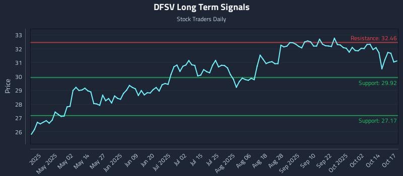 DFSV Long Term Analysis for October 17 2025 DFSV Long Term Analysis for October 17 2025
