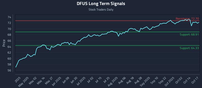 DFUS Long Term Analysis for October 17 2025 DFUS Long Term Analysis for October 17 2025