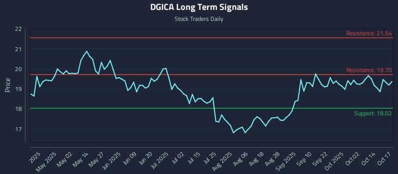 DGICA Long Term Analysis for October 17 2025 DGICA Long Term Analysis for October 17 2025