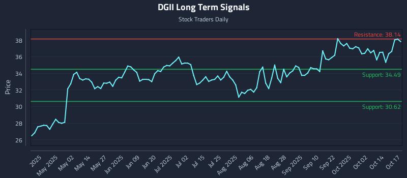 DGII Long Term Analysis for October 17 2025 DGII Long Term Analysis for October 17 2025