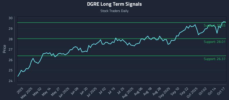 DGRE Long Term Analysis for October 17 2025 DGRE Long Term Analysis for October 17 2025