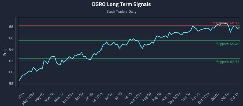 DGRO Long Term Analysis for October 17 2025 DGRO Long Term Analysis for October 17 2025