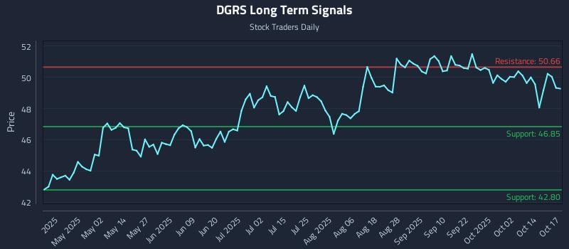 DGRS Long Term Analysis for October 17 2025 DGRS Long Term Analysis for October 17 2025