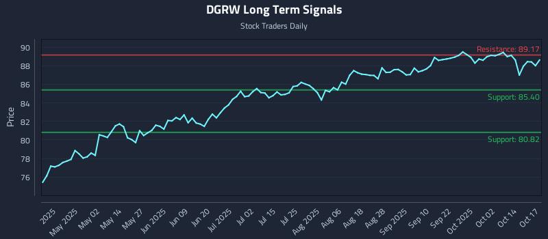 DGRW Long Term Analysis for October 17 2025 DGRW Long Term Analysis for October 17 2025
