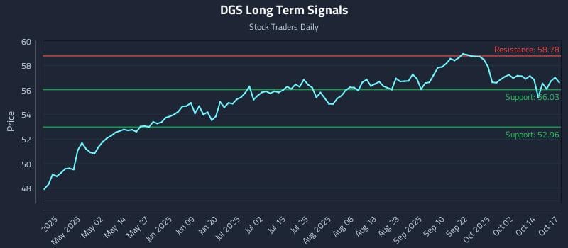 DGS Long Term Analysis for October 17 2025 DGS Long Term Analysis for October 17 2025