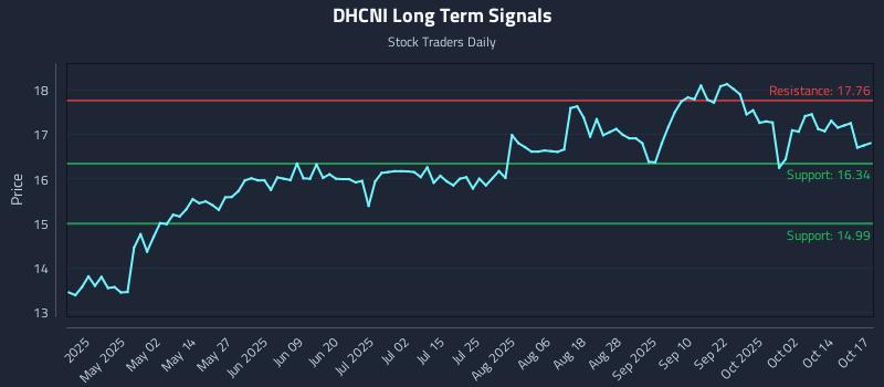 DHCNI Long Term Analysis for October 17 2025 DHCNI Long Term Analysis for October 17 2025