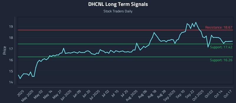 DHCNL Long Term Analysis for October 17 2025 DHCNL Long Term Analysis for October 17 2025