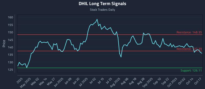 DHIL Long Term Analysis for October 17 2025 DHIL Long Term Analysis for October 17 2025