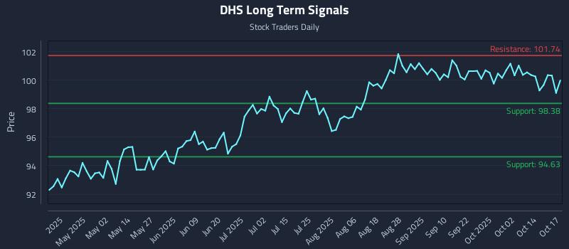 DHS Long Term Analysis for October 17 2025 DHS Long Term Analysis for October 17 2025