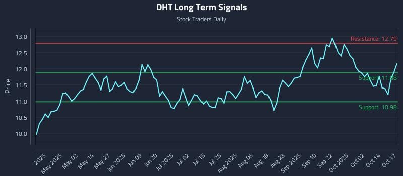 DHT Long Term Analysis for October 17 2025 DHT Long Term Analysis for October 17 2025