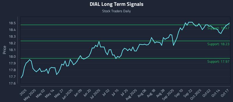 DIAL Long Term Analysis for October 17 2025