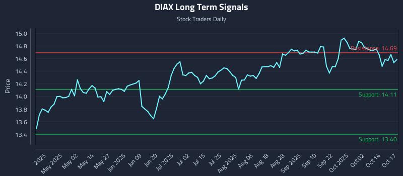 DIAX Long Term Analysis for October 17 2025