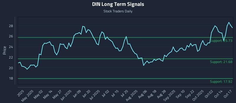 DIN Long Term Analysis for October 17 2025 DIN Long Term Analysis for October 17 2025