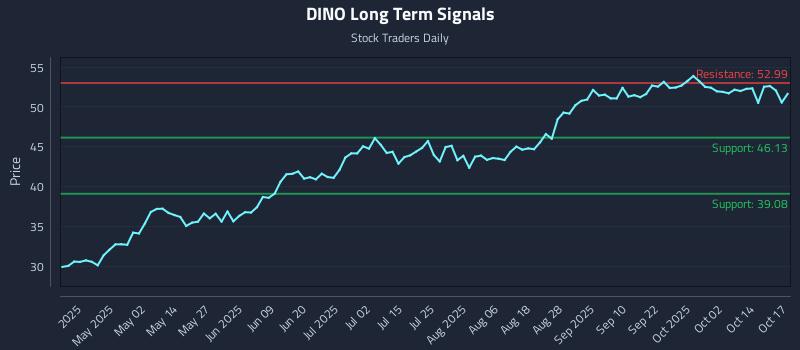 DINO Long Term Analysis for October 17 2025 DINO Long Term Analysis for October 17 2025
