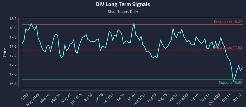 DIV Long Term Analysis for October 17 2025 DIV Long Term Analysis for October 17 2025