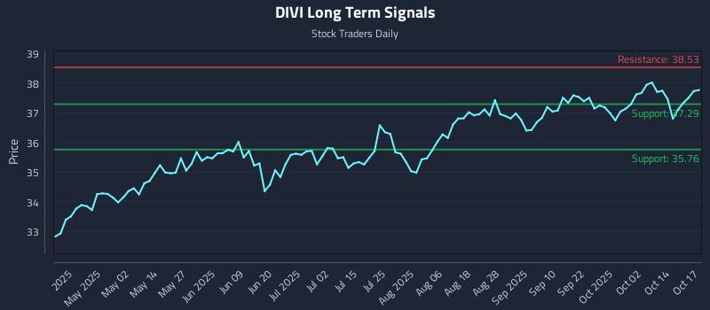 DIVI Long Term Analysis for October 17 2025 DIVI Long Term Analysis for October 17 2025