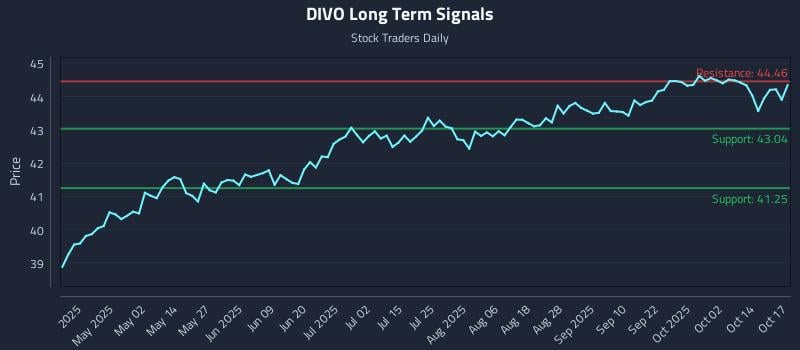 DIVO Long Term Analysis for October 17 2025 DIVO Long Term Analysis for October 17 2025