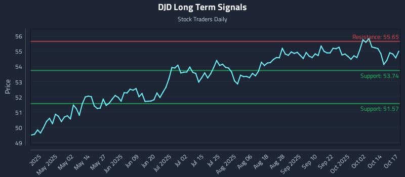 DJD Long Term Analysis for October 17 2025