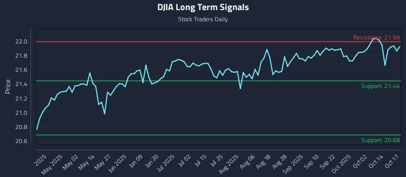 DJIA Long Term Analysis for October 17 2025 DJIA Long Term Analysis for October 17 2025