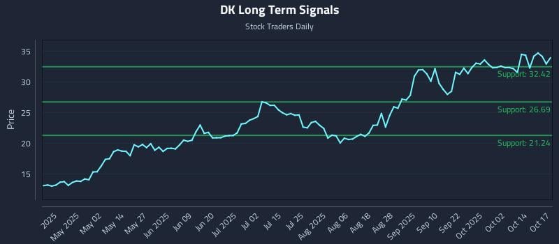 DK Long Term Analysis for October 17 2025 DK Long Term Analysis for October 17 2025