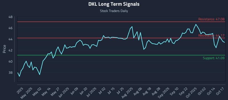 DKL Long Term Analysis for October 17 2025 DKL Long Term Analysis for October 17 2025
