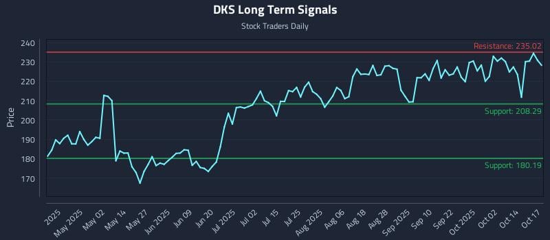 DKS Long Term Analysis for October 17 2025 DKS Long Term Analysis for October 17 2025