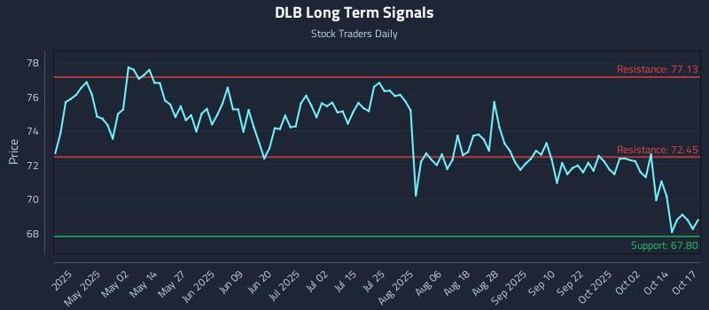 DLB Long Term Analysis for October 17 2025 DLB Long Term Analysis for October 17 2025