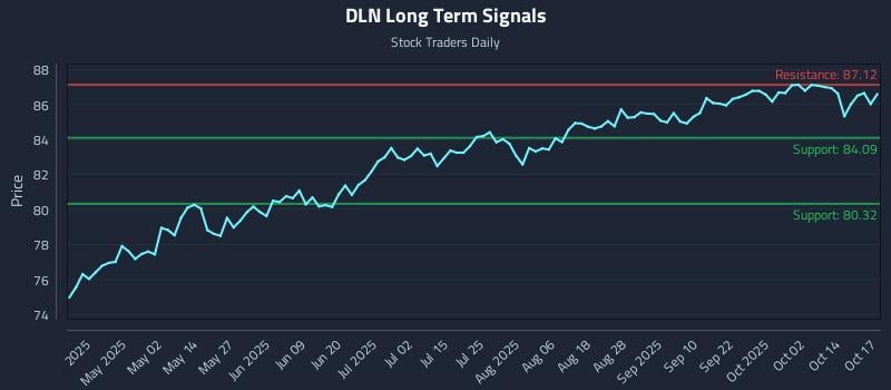DLN Long Term Analysis for October 17 2025 DLN Long Term Analysis for October 17 2025