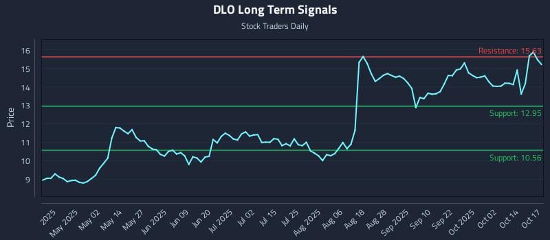 DLO Long Term Analysis for October 17 2025 DLO Long Term Analysis for October 17 2025