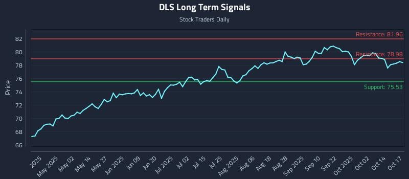 DLS Long Term Analysis for October 17 2025