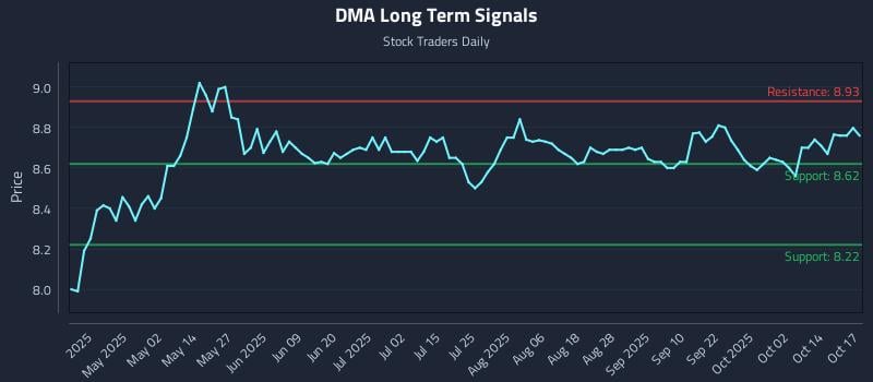 DMA Long Term Analysis for October 17 2025 DMA Long Term Analysis for October 17 2025