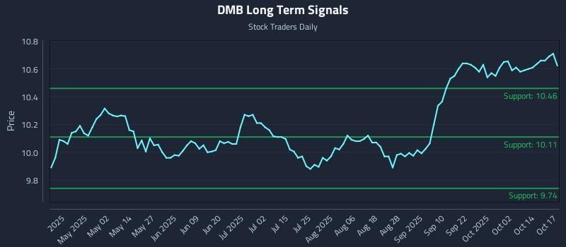 DMB Long Term Analysis for October 17 2025 DMB Long Term Analysis for October 17 2025