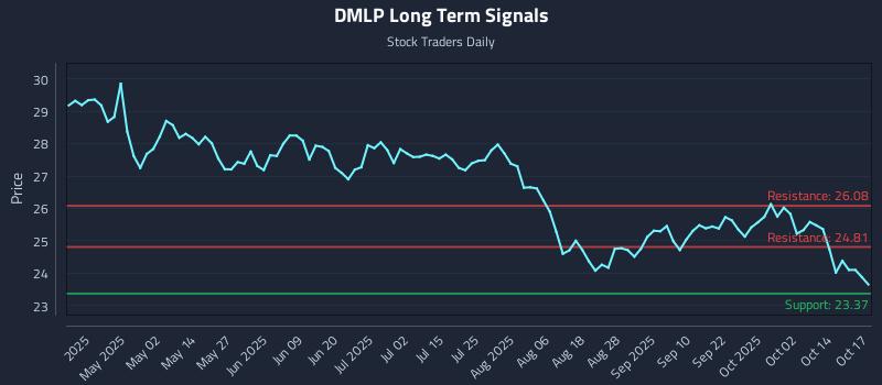 DMLP Long Term Analysis for October 17 2025 DMLP Long Term Analysis for October 17 2025