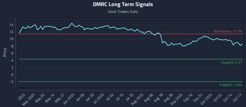DMRC Long Term Analysis for October 17 2025 DMRC Long Term Analysis for October 17 2025