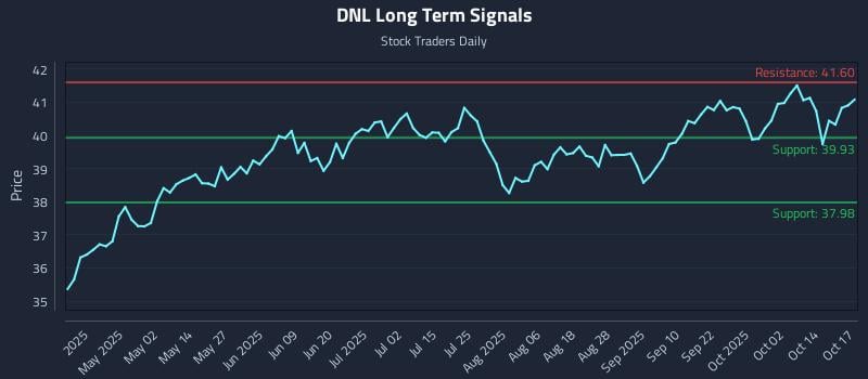 DNL Long Term Analysis for October 17 2025 DNL Long Term Analysis for October 17 2025
