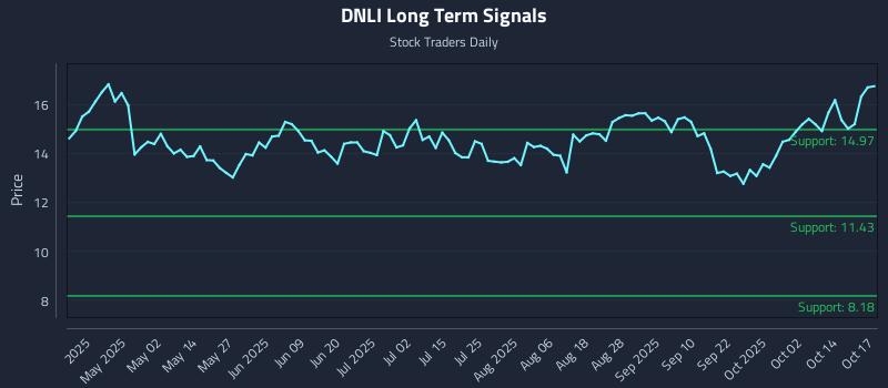 DNLI Long Term Analysis for October 17 2025