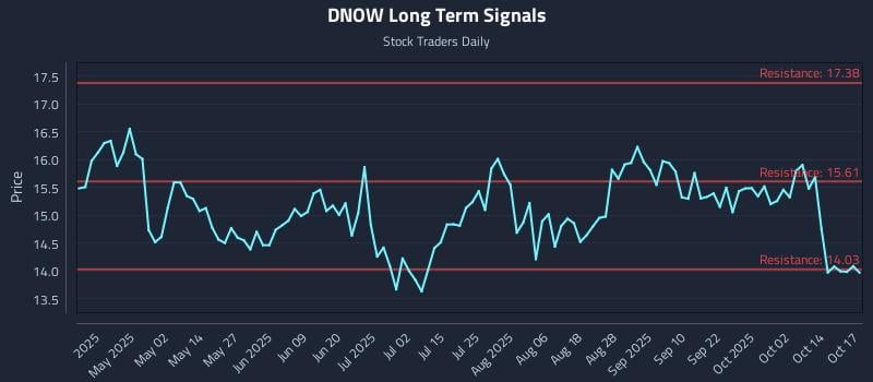 DNOW Long Term Analysis for October 17 2025 DNOW Long Term Analysis for October 17 2025