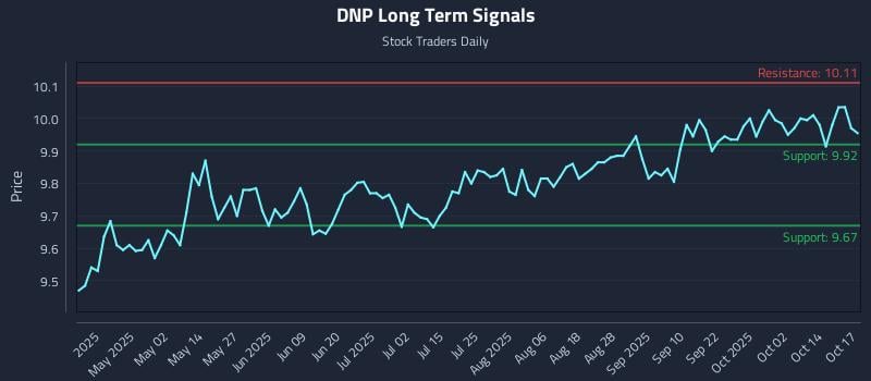 DNP Long Term Analysis for October 17 2025 DNP Long Term Analysis for October 17 2025