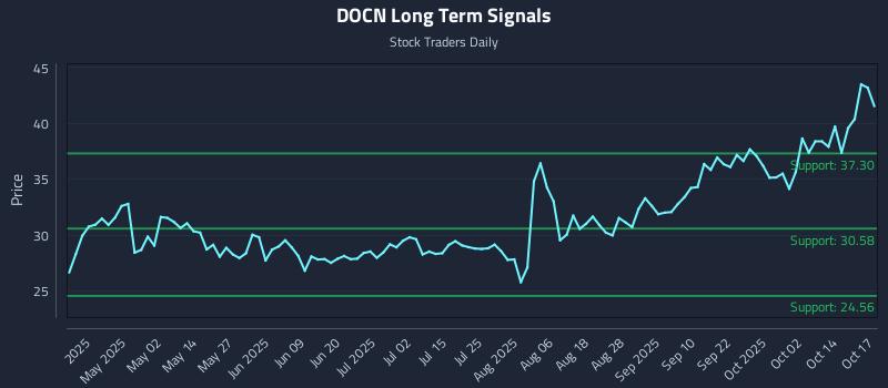 DOCN Long Term Analysis for October 17 2025 DOCN Long Term Analysis for October 17 2025