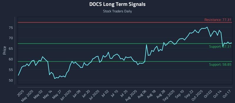 DOCS Long Term Analysis for October 17 2025 DOCS Long Term Analysis for October 17 2025