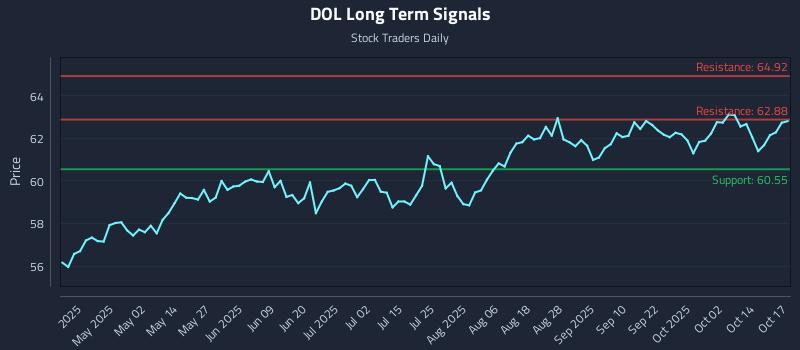 DOL Long Term Analysis for October 17 2025 DOL Long Term Analysis for October 17 2025