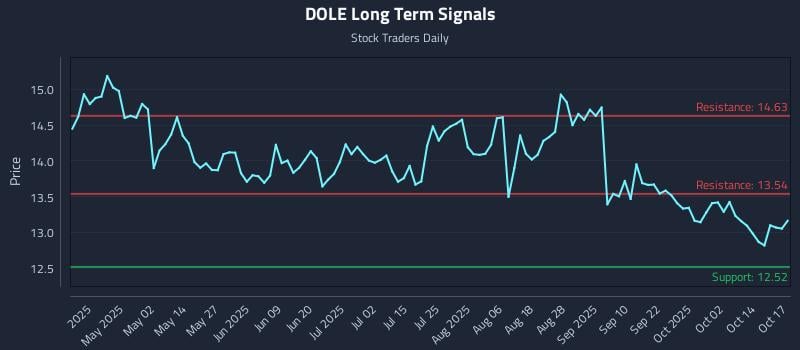 DOLE Long Term Analysis for October 17 2025 DOLE Long Term Analysis for October 17 2025